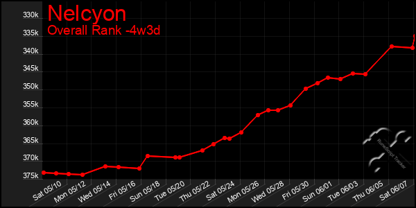 Last 31 Days Graph of Nelcyon