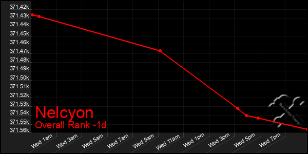 Last 24 Hours Graph of Nelcyon
