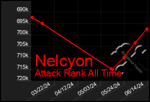 Total Graph of Nelcyon