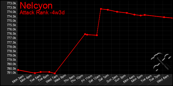 Last 31 Days Graph of Nelcyon
