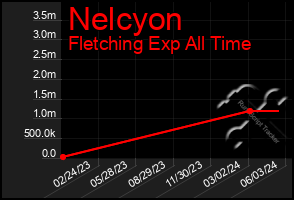 Total Graph of Nelcyon