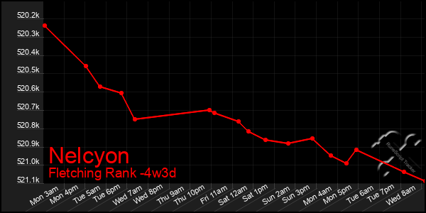 Last 31 Days Graph of Nelcyon