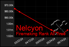 Total Graph of Nelcyon