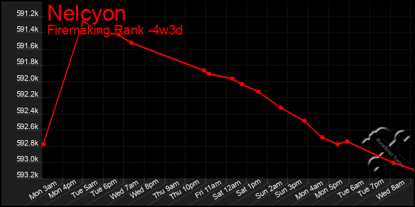Last 31 Days Graph of Nelcyon