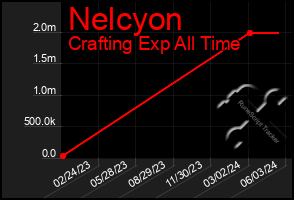 Total Graph of Nelcyon