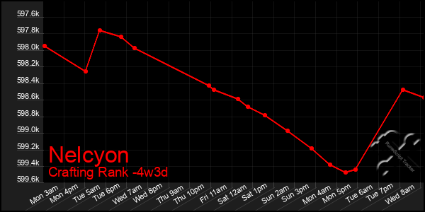 Last 31 Days Graph of Nelcyon