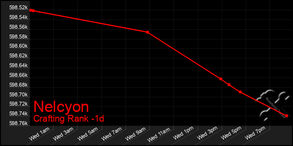 Last 24 Hours Graph of Nelcyon