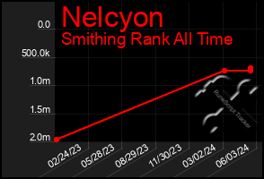 Total Graph of Nelcyon