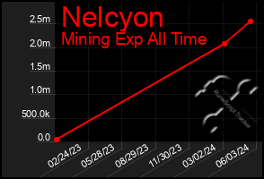 Total Graph of Nelcyon