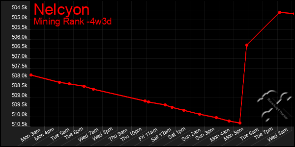 Last 31 Days Graph of Nelcyon