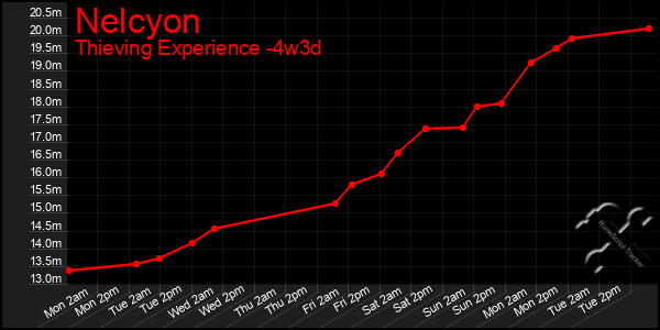 Last 31 Days Graph of Nelcyon
