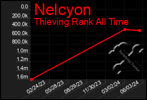 Total Graph of Nelcyon