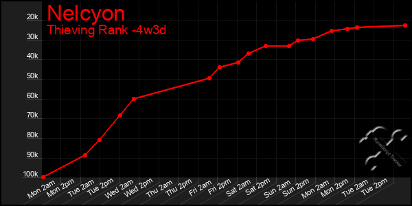 Last 31 Days Graph of Nelcyon