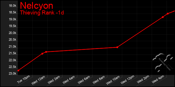 Last 24 Hours Graph of Nelcyon