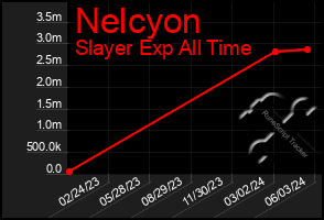 Total Graph of Nelcyon