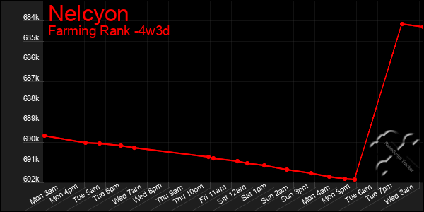 Last 31 Days Graph of Nelcyon