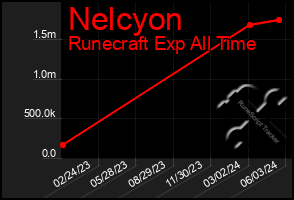 Total Graph of Nelcyon