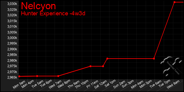 Last 31 Days Graph of Nelcyon