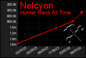 Total Graph of Nelcyon