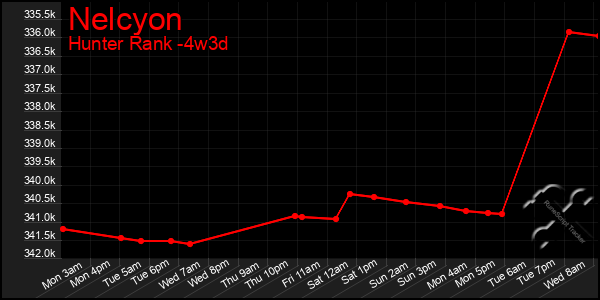 Last 31 Days Graph of Nelcyon
