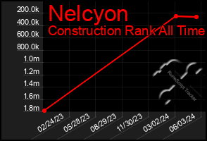 Total Graph of Nelcyon