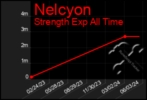 Total Graph of Nelcyon