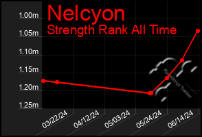 Total Graph of Nelcyon