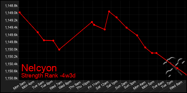Last 31 Days Graph of Nelcyon