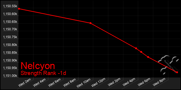 Last 24 Hours Graph of Nelcyon