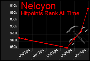 Total Graph of Nelcyon