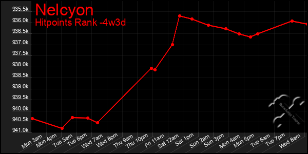 Last 31 Days Graph of Nelcyon