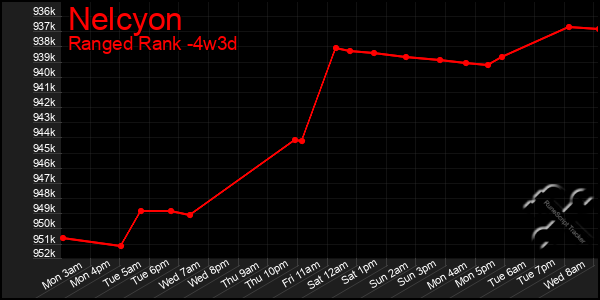 Last 31 Days Graph of Nelcyon