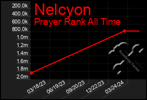 Total Graph of Nelcyon