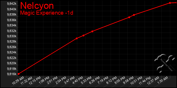 Last 24 Hours Graph of Nelcyon