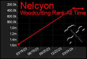 Total Graph of Nelcyon