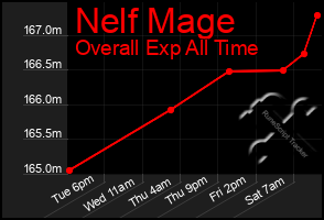 Total Graph of Nelf Mage