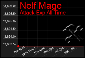 Total Graph of Nelf Mage