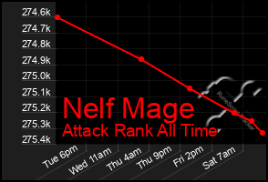 Total Graph of Nelf Mage