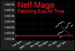 Total Graph of Nelf Mage