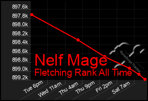Total Graph of Nelf Mage