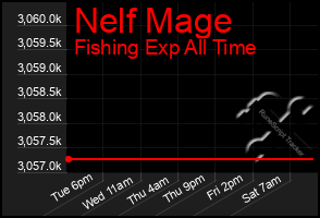 Total Graph of Nelf Mage