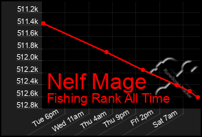 Total Graph of Nelf Mage