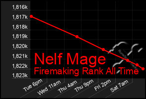 Total Graph of Nelf Mage