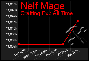 Total Graph of Nelf Mage