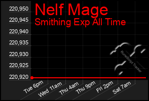 Total Graph of Nelf Mage