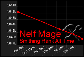 Total Graph of Nelf Mage