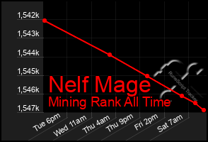 Total Graph of Nelf Mage
