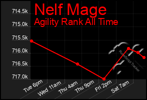 Total Graph of Nelf Mage