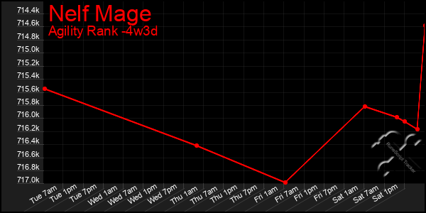 Last 31 Days Graph of Nelf Mage