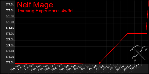 Last 31 Days Graph of Nelf Mage